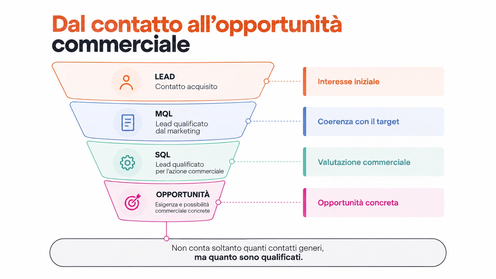 Infografica su lead generation B2B: funnel B2B con distinzione lead MQL SQL opportunità