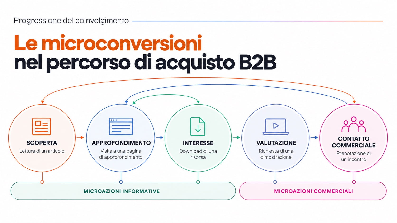 Infografica su conversione clienti B2B: customer journey con microconversioni
