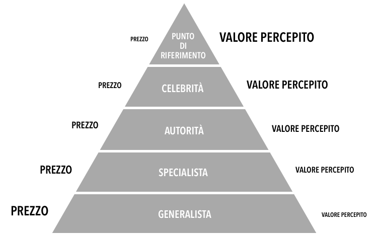 prezzo/valore percepito