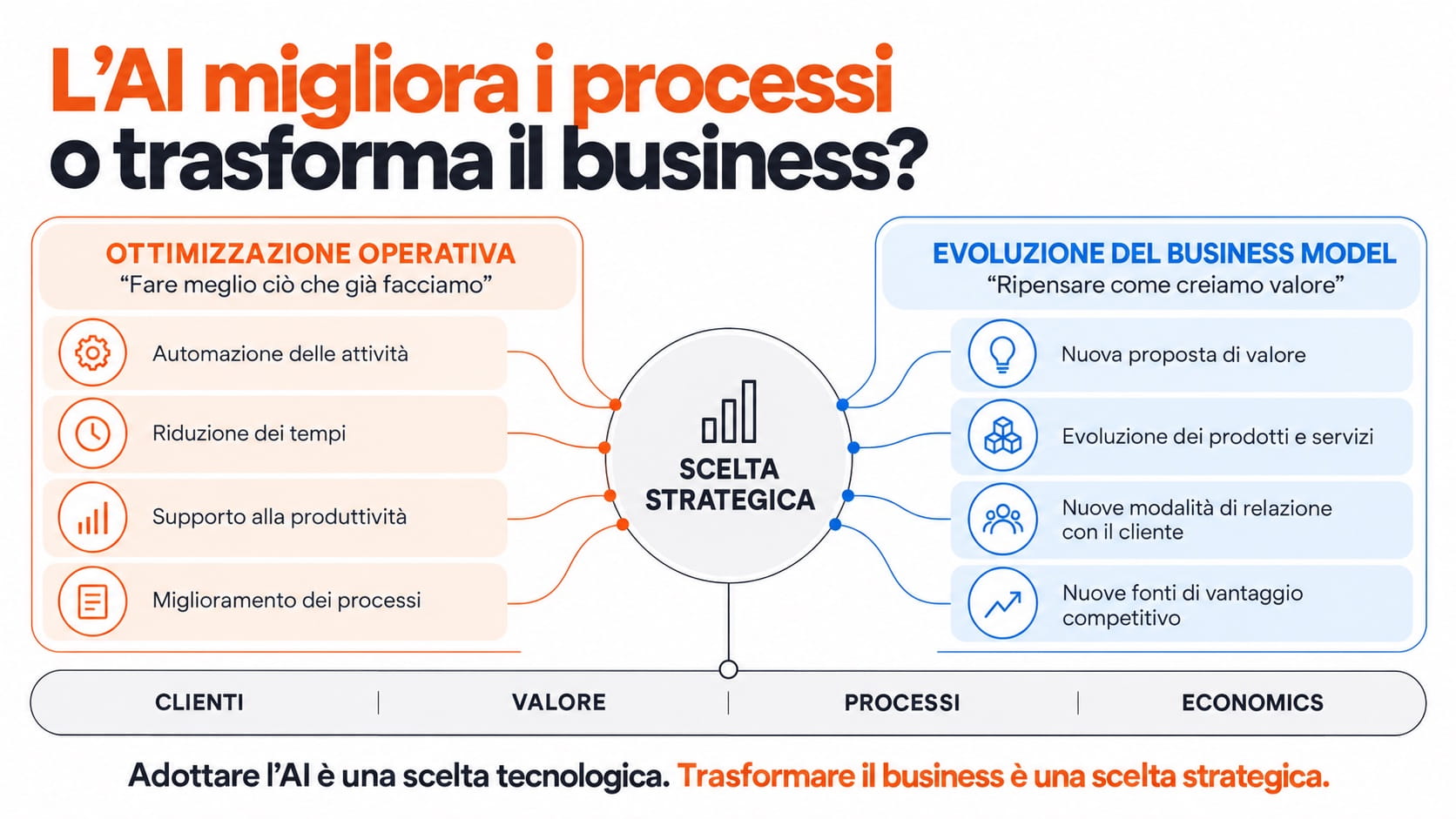 Diagramma di business model con clienti, proposta di valore, processi e ruolo dell’intelligenza artificiale