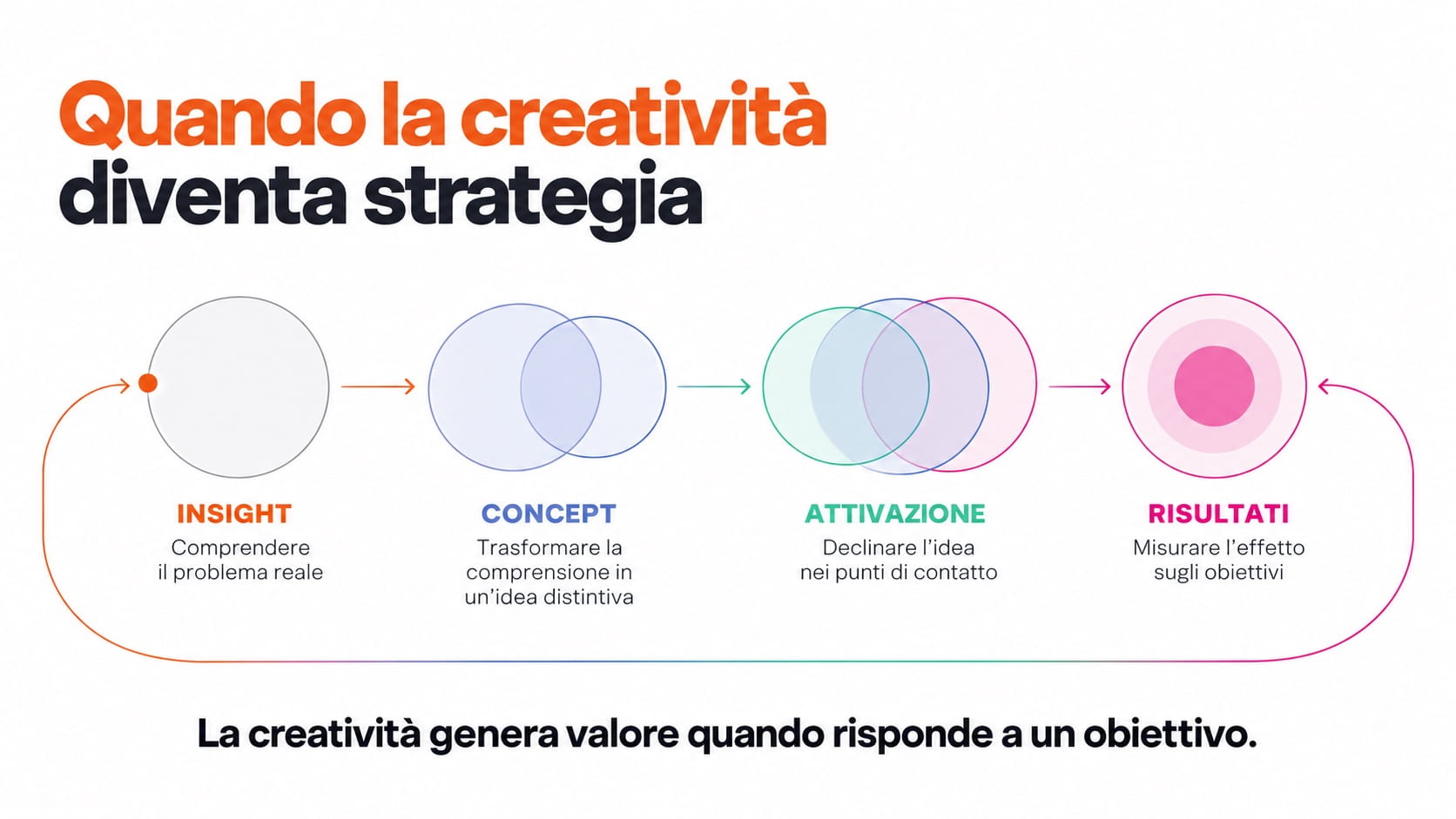 Infografica su creatività strategica B2B: mappa insight-concept-canali-risultati