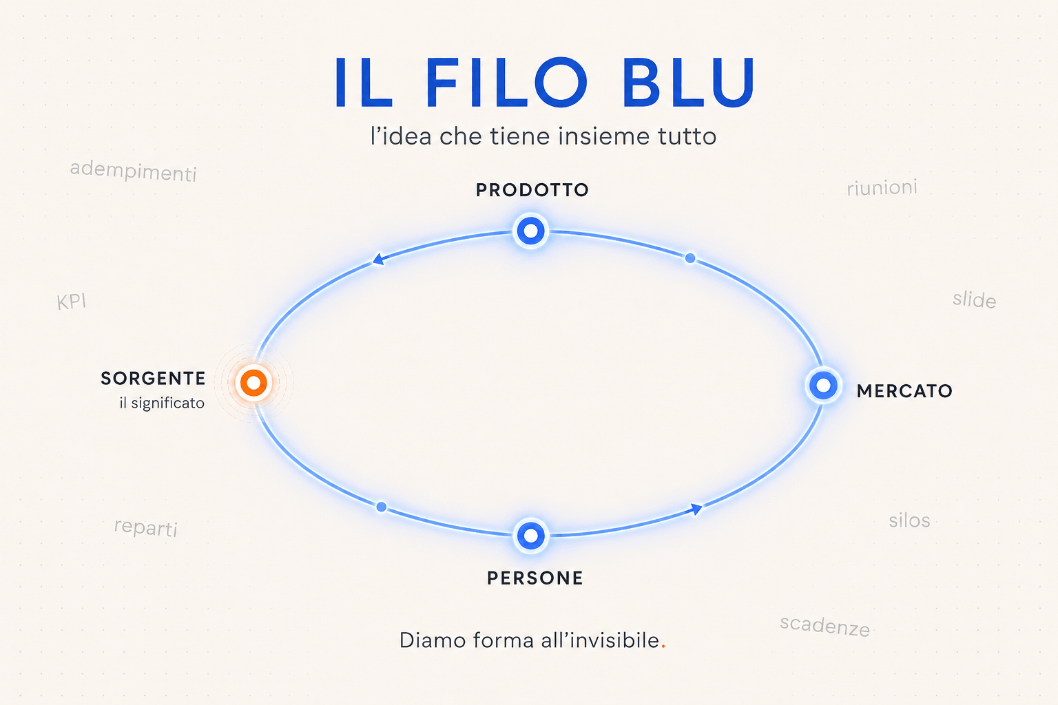 Il Filo Blu: l'idea che tiene insieme tutto