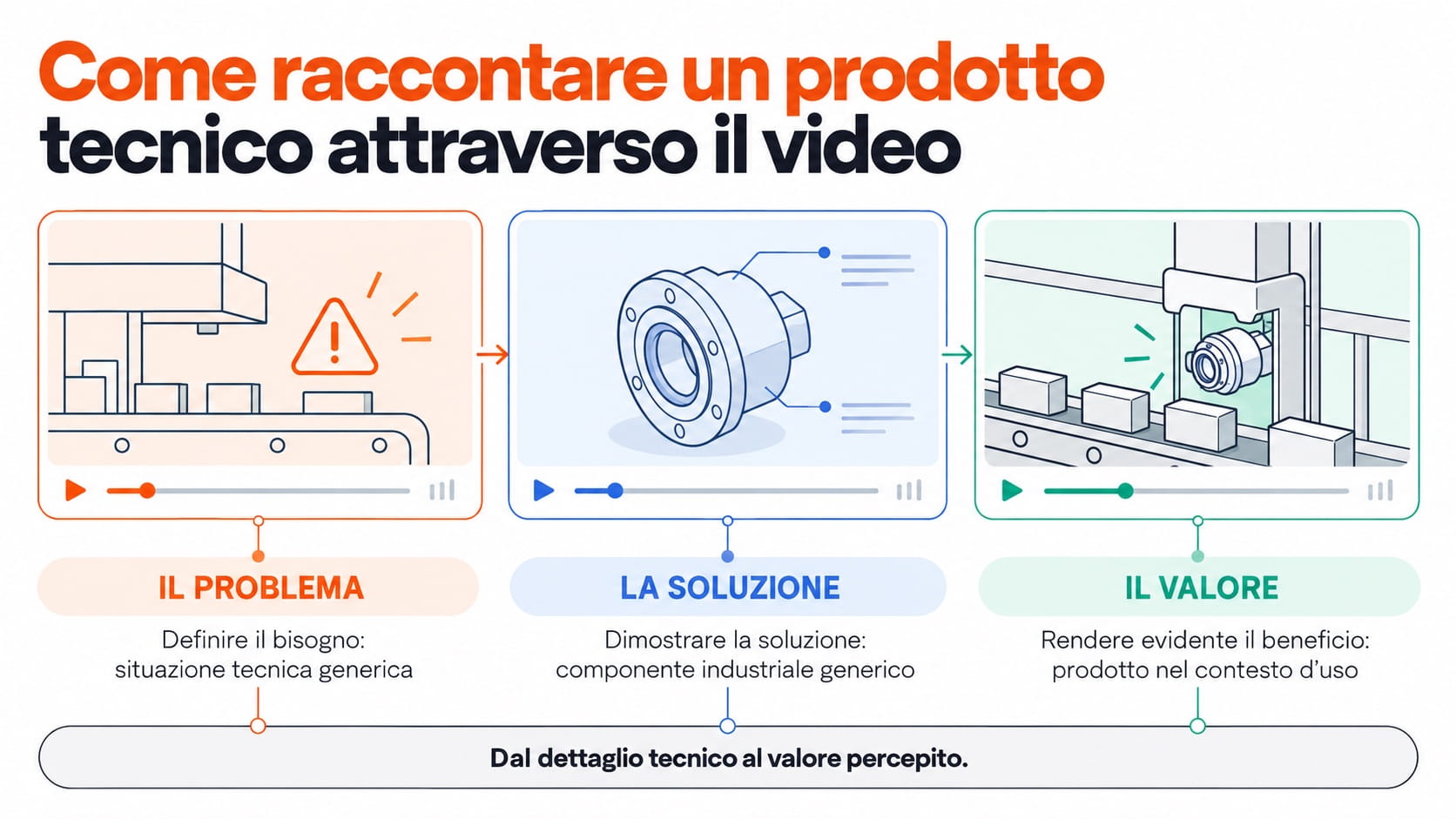Infografica su video marketing B2B: storyboard demo prodotto B2B in tre frame
