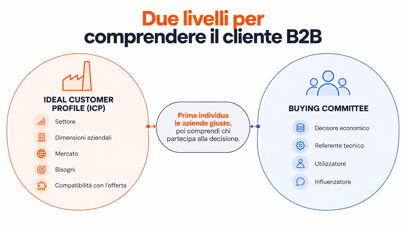 Schema esemplificativo: diagramma ICP e buying committee
