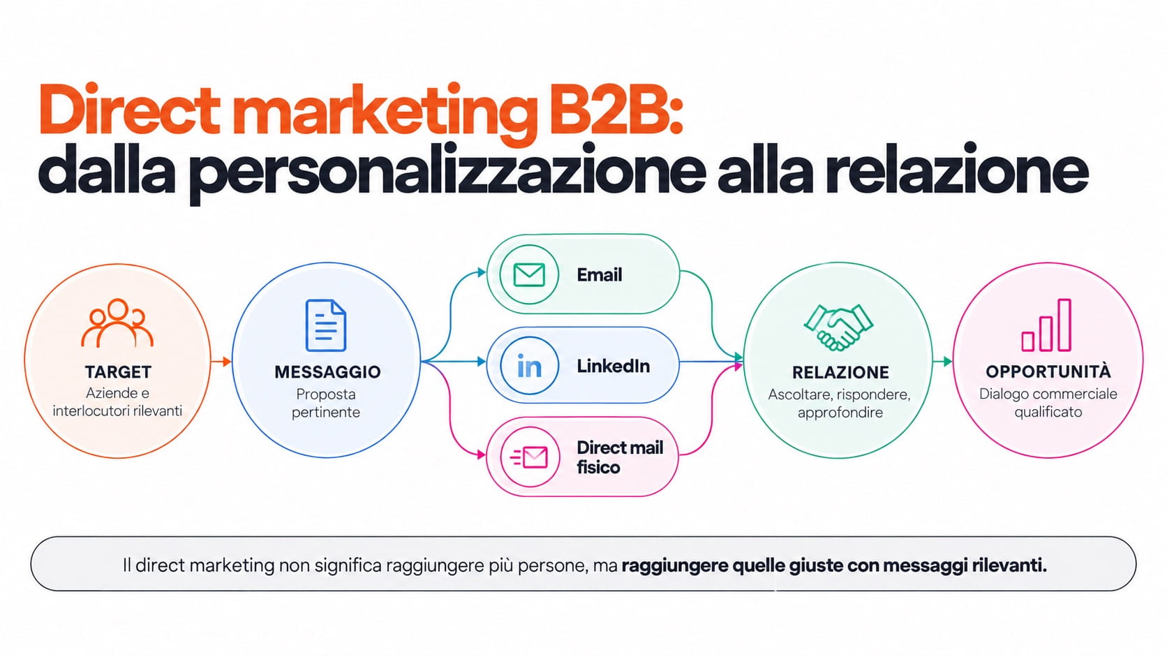 Schema di direct marketing B2B con target, messaggi personalizzati e relazione commerciale