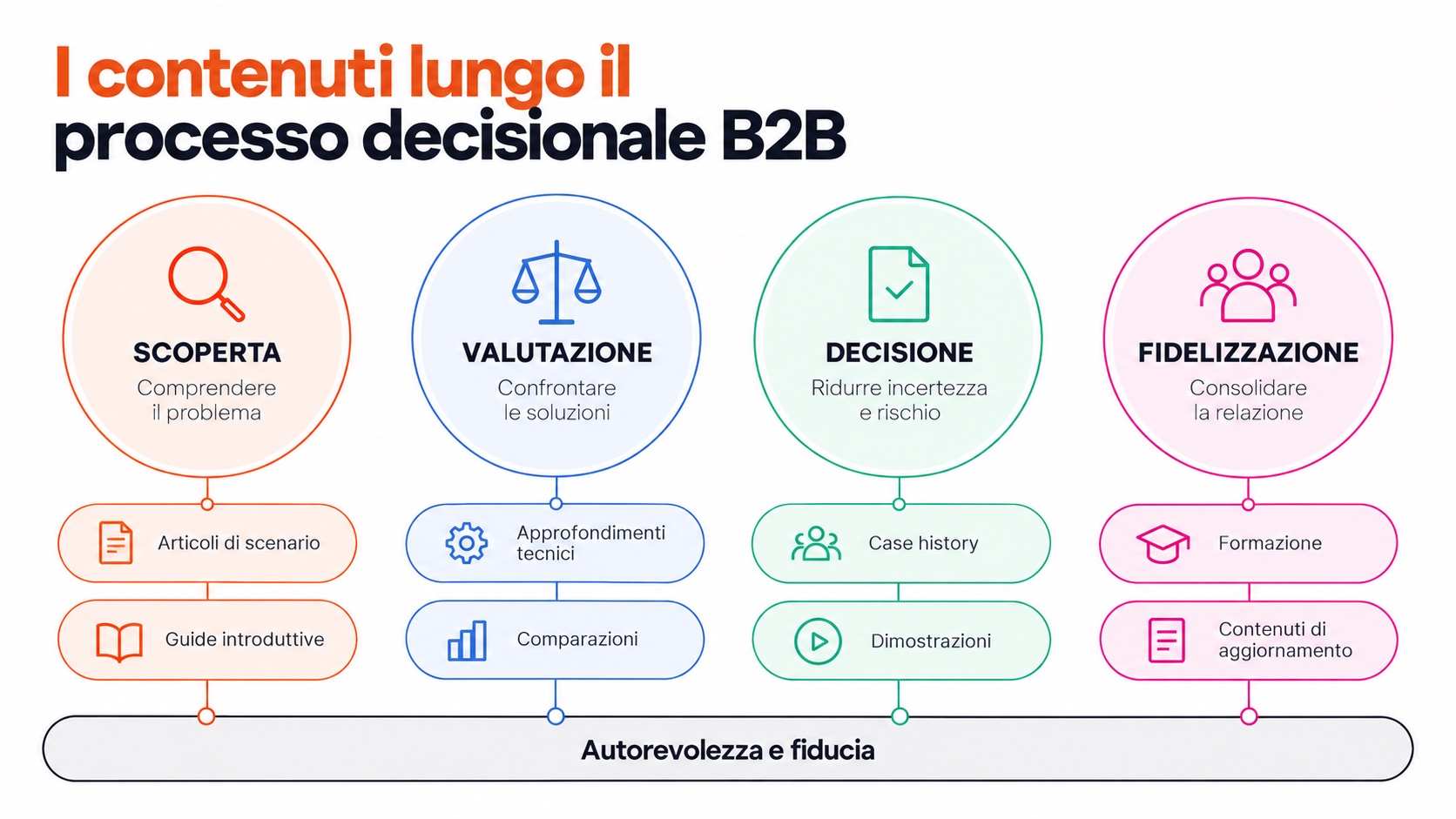 Schema esemplificativo: mappa contenuti per fase decisionale