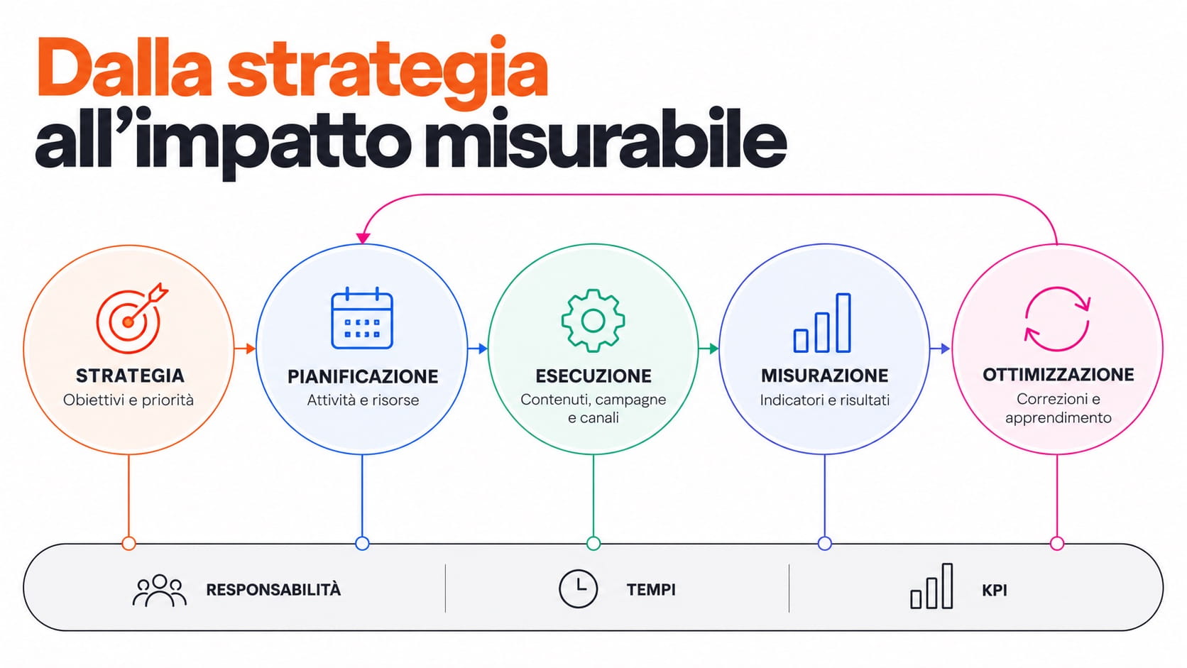 Infografica su marketing operativo B2B: roadmap strategia-esecuzione-misura