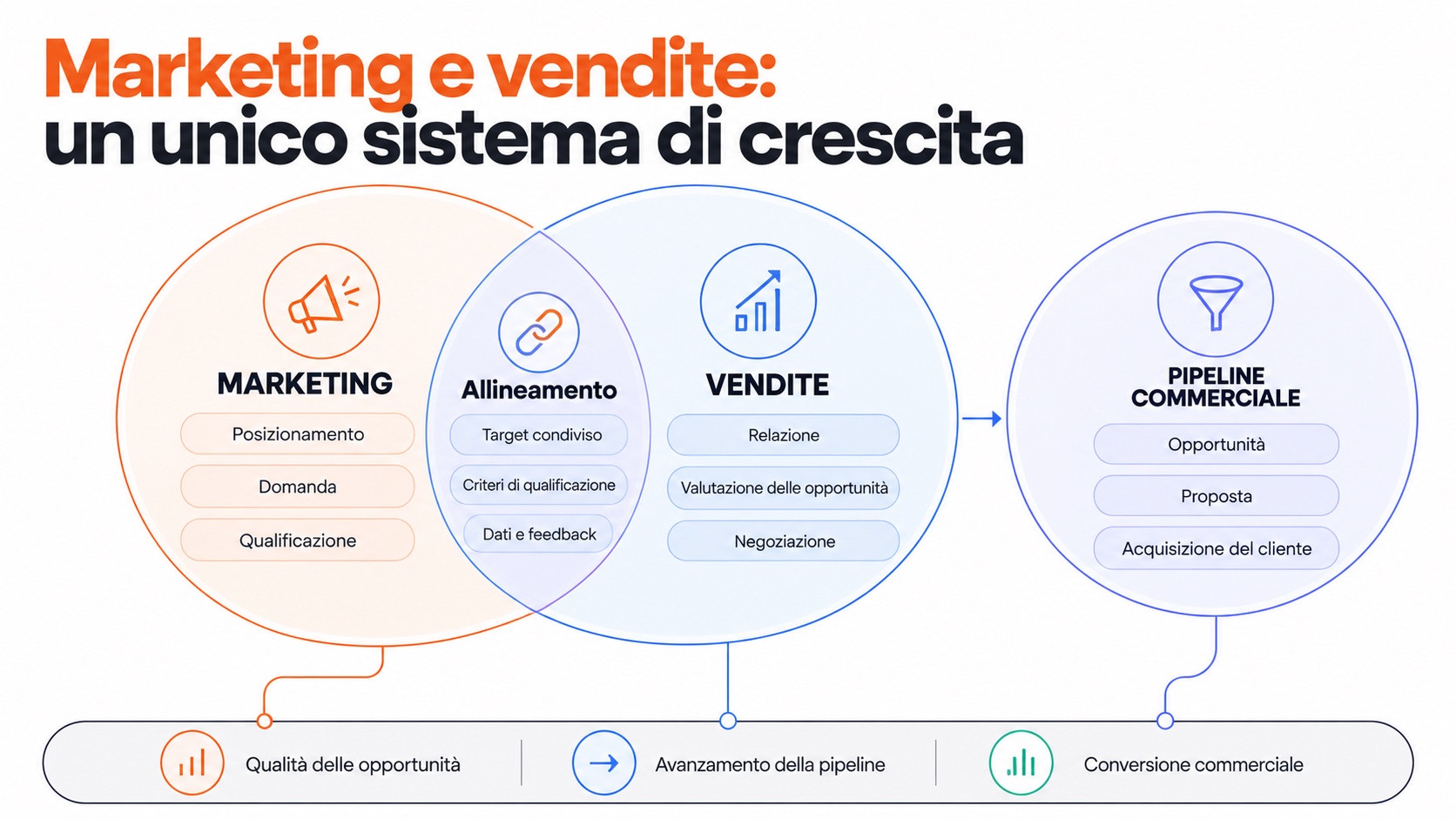 Schema esemplificativo: schema integrato marketing-sales-pipeline