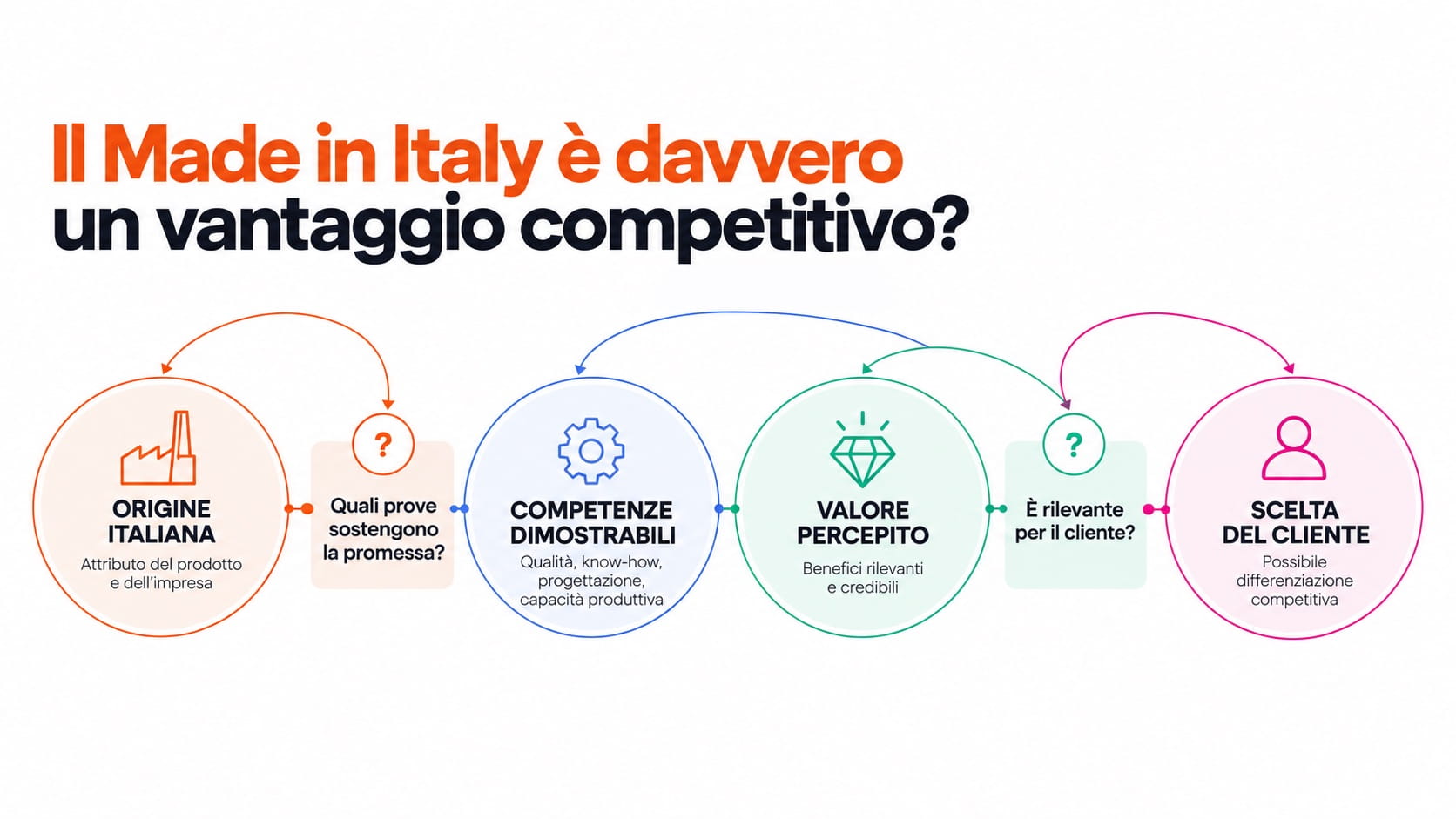 Schema che confronta origine italiana, prove di valore e percezione del brand nei mercati internazionali