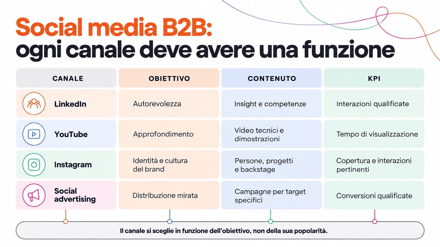 Infografica su social media marketing B2B: matrice canale-obiettivo-contenuto-KPI