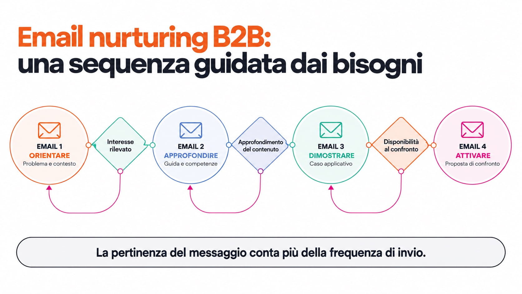 Infografica su email marketing B2B: diagramma sequenza email per fasi del funnel