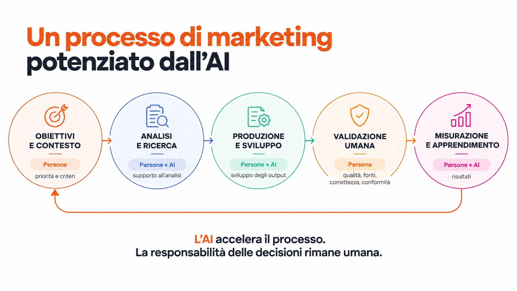 Schema esemplificativo: workflow umano-AI con controlli di qualità