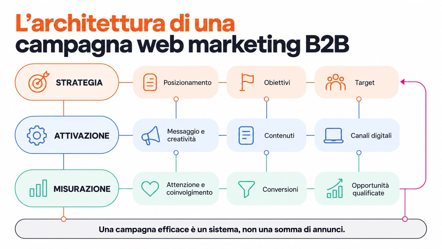 Schema di una campagna B2B con strategia, target, canali e KPI