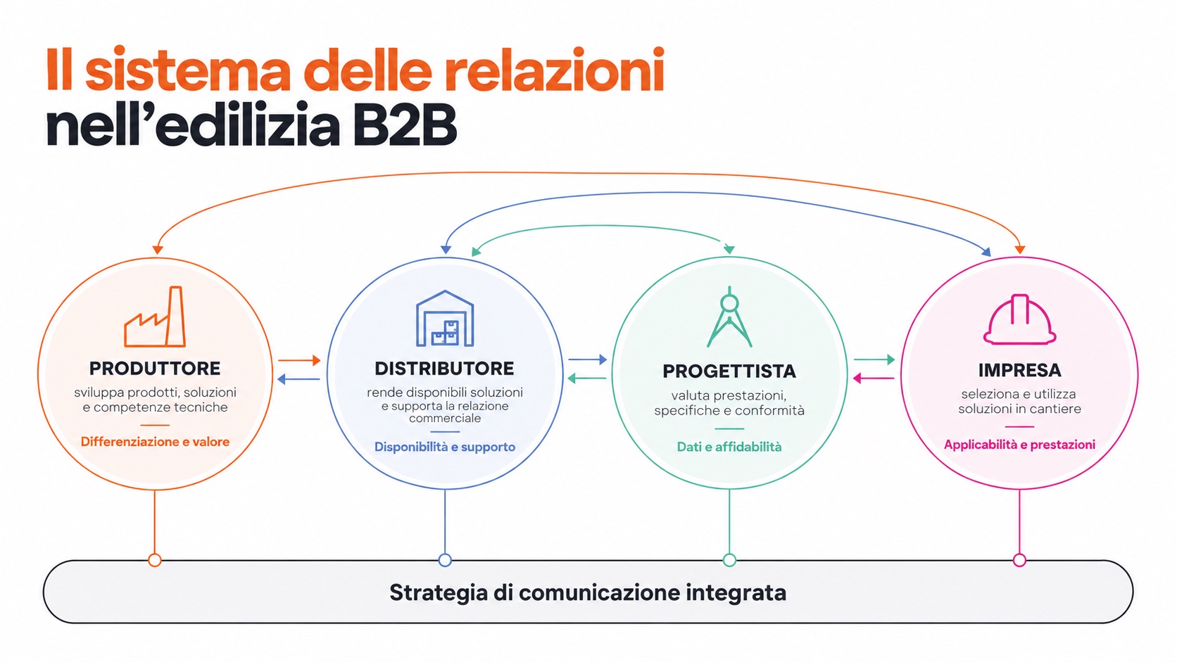 Schema esemplificativo: schema flusso produttore-distributore-progettista-impresa